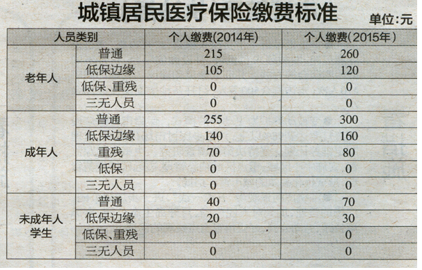 城镇居民医疗保险缴费标准和统筹支付比例分别是多少呢？