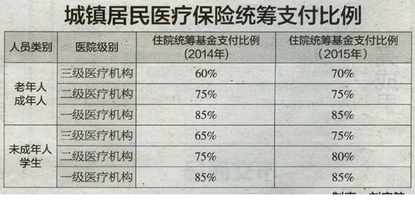 城镇居民医疗保险缴费标准和统筹支付比例分别是多少呢？