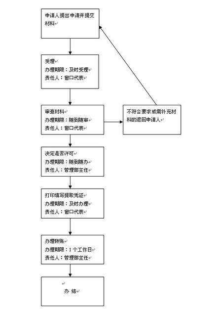吉林住房公积金提取条件有哪些?申请材料有哪些?其流程是怎样的?