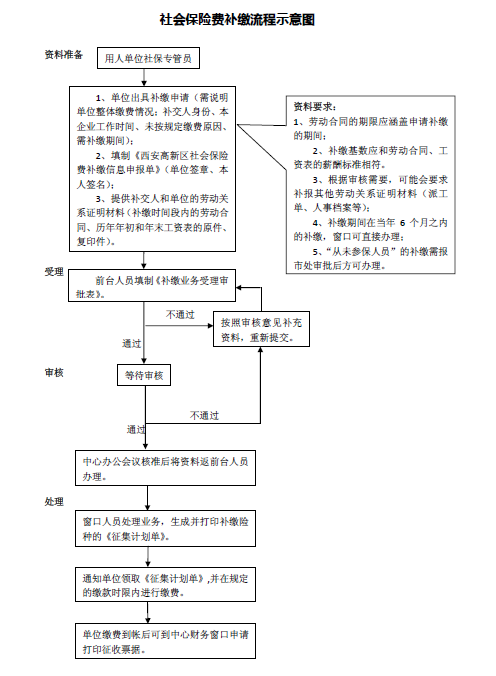 社保欠费如何补交？