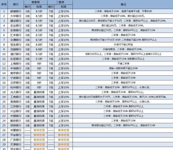 最新公积金贷款利率是什么?