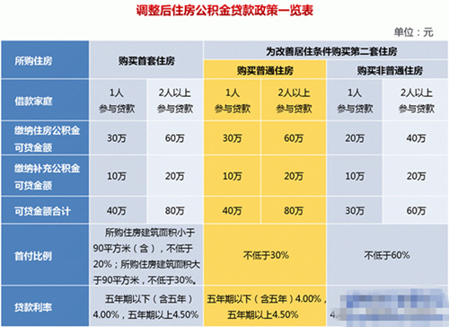 最新公积金贷款利率是什么?