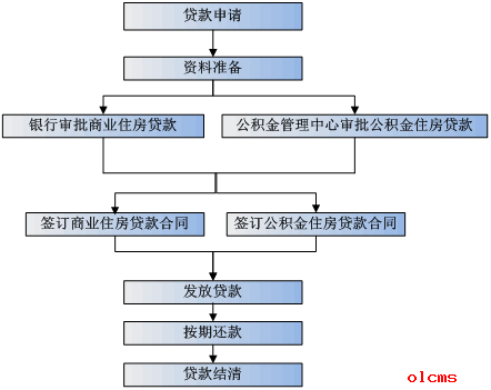 最新公积金贷款利率是什么?