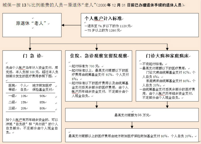 上海市退休老人基本医疗保险报销比例是多少？