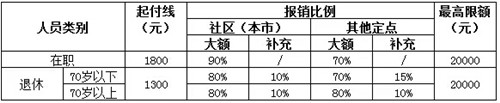 社保医疗保险报销范围是什么？