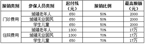 社保医疗保险报销范围是什么？