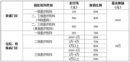 社保医疗保险报销范围是什么？
