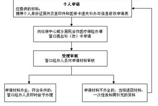 大连医保卡丢了怎么办理？医保卡挂失、补办流程
