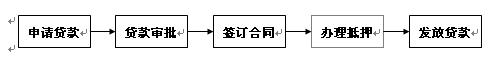 重庆公积金贷款额度、条件、利率