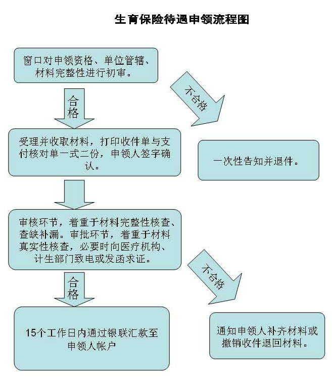 二胎生育险报销标准，材料，流程