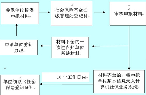 社保