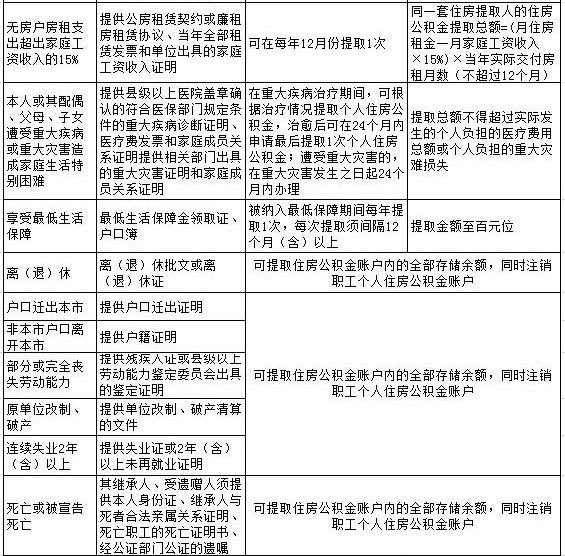 湖南住房公积金提取条件