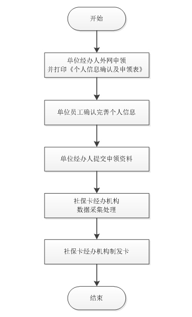 宁波市社保卡网上办理流程