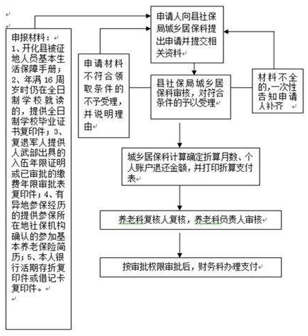 2017年浙江失地农民养老保险政策