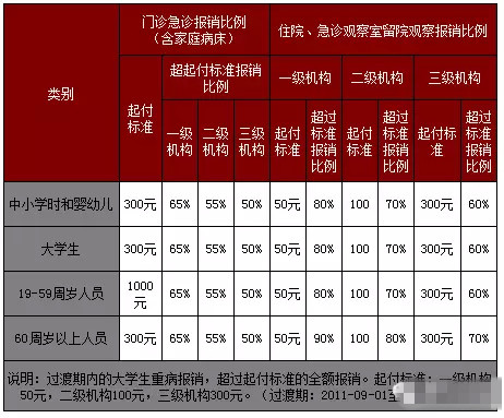 上海市职工、居民、学生医疗保险报销标准