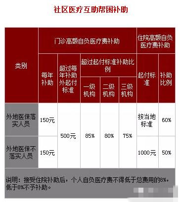 上海市职工、居民、学生医疗保险报销标准