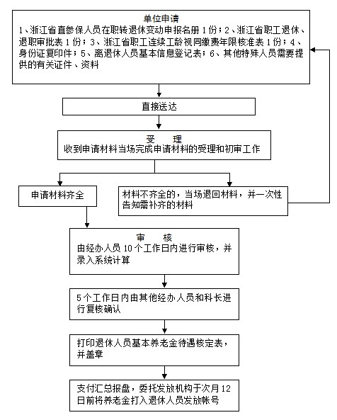 2017年浙江省养老金领取条件、流程