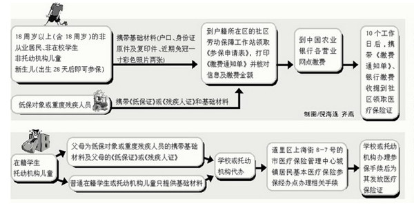 婴儿医保卡怎么办理？