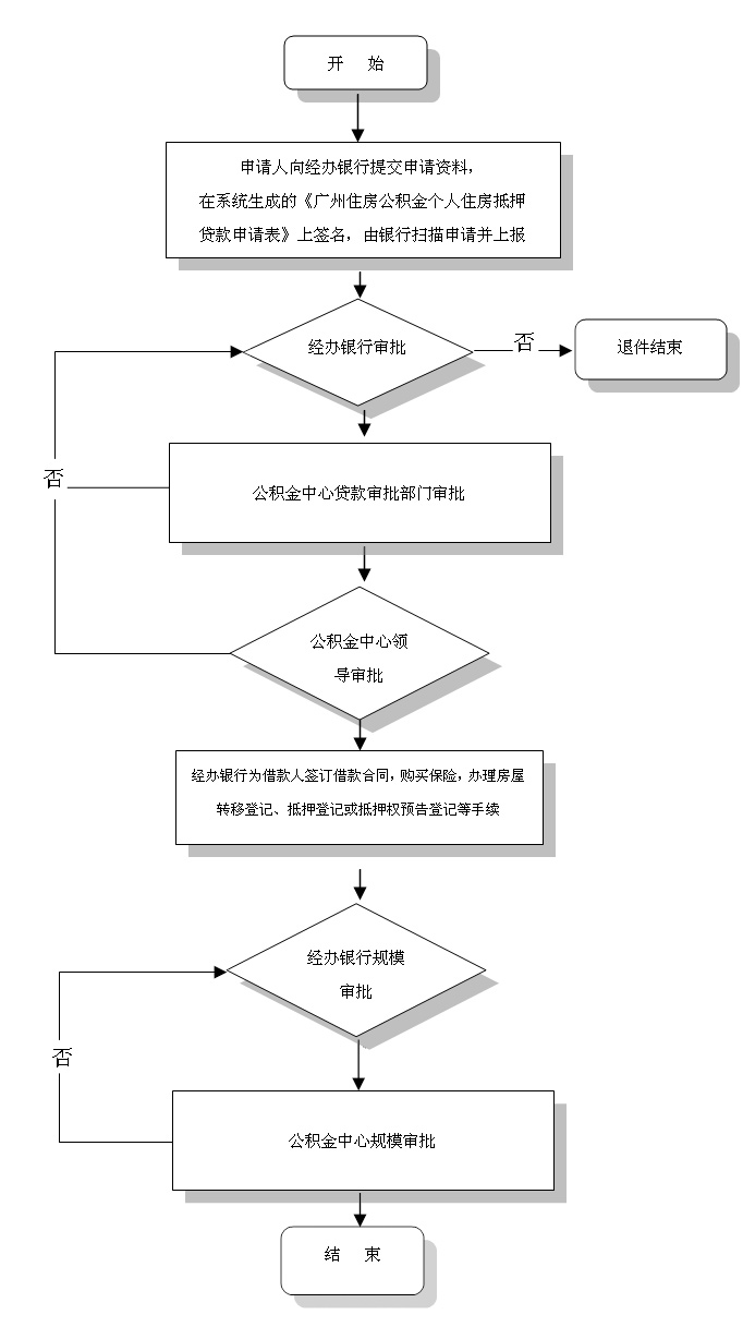 公积金贷款