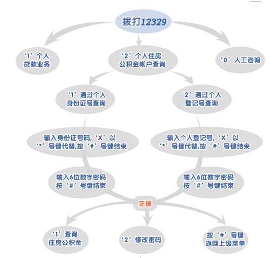 北京公积金电话12329