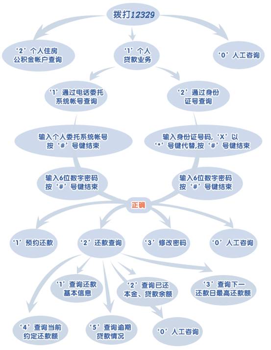 北京公积金电话12329