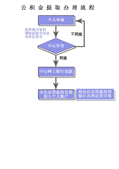 银川市住房公积金哪些情况下可以提取？