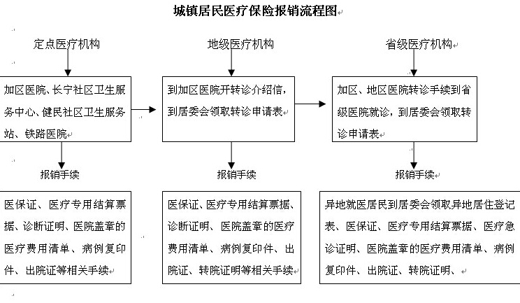居民医保如何报销？