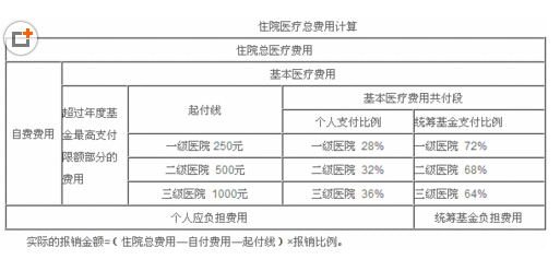 2017医保报销比例是多少？