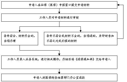 社保可以退保吗？社保退保条件、流程