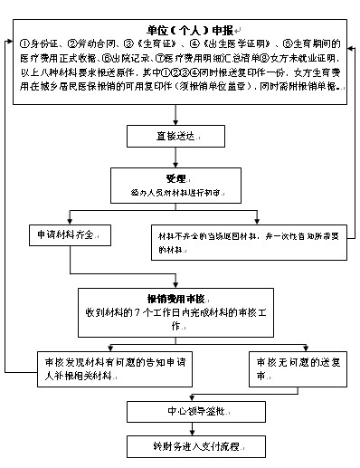 苏州生育保险报销条件、比例、流程