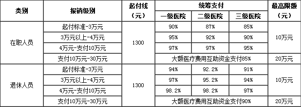 北京职工与居民医保住院分别能报销多少？