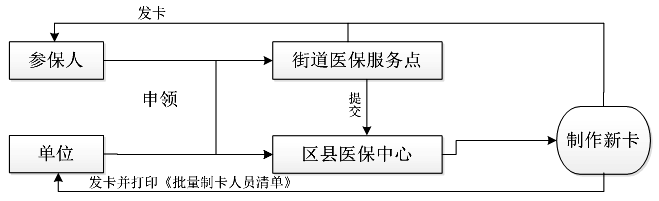 上海市医保卡领取时间、地点、条件