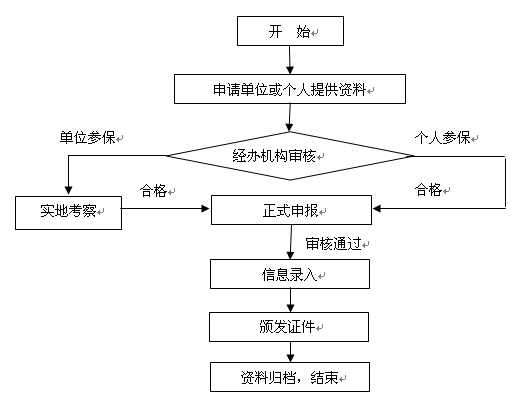 上海市灵活就业人员如何参加社保？