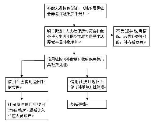 一次性买断养老保险多少钱？