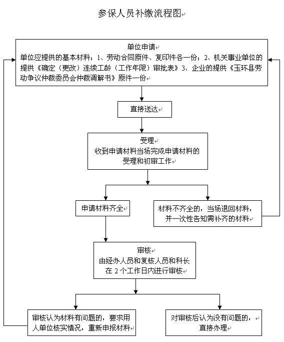 2017年养老保险新政策