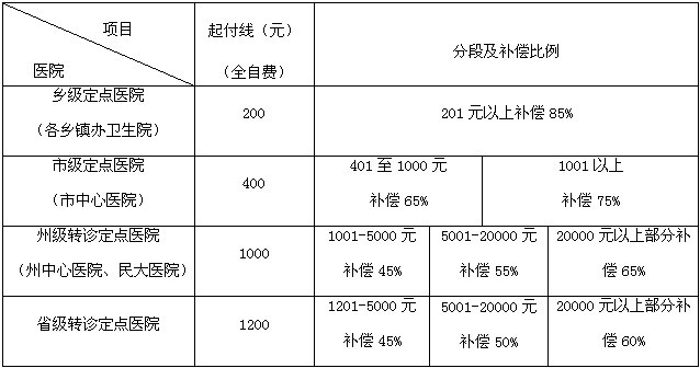 农村医保的报销范围