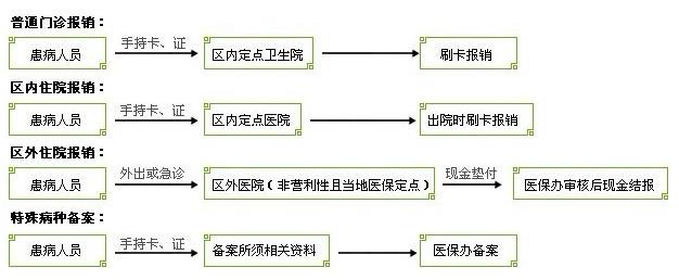 2017年农村医保报销需要什么材料