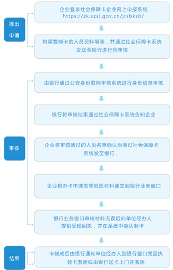 深圳金融社保卡怎么办理、激活？