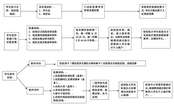 2017年杭州大学生医保参保、报销政策