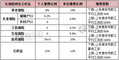社保缴纳比例：社保缴费基数和工资的关系