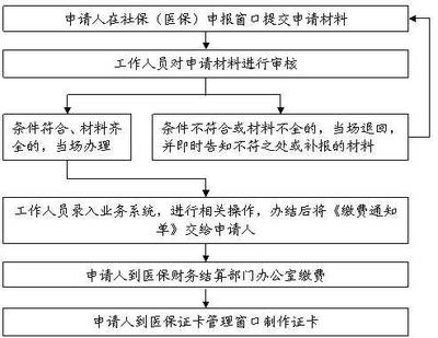 医保卡办理流程是什么