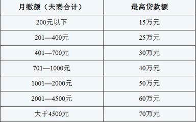 住房公积金关于柳州公积金个人住房委托贷款政策调整方案