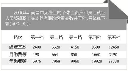 职工医保灵活就业参保者的医保缴费基数最低按照基准基数的100