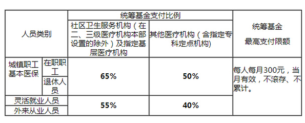 保险知识汇总医疗保险市级统筹的好处