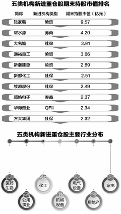 QFII社保私募等五类机构上半年重金新进24只重仓股