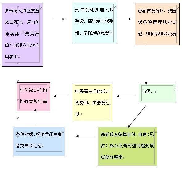 武汉医保报销流程（最新）