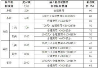 农村医疗保险报销需要的材料