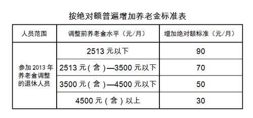 企业退休职工养老金调整额度