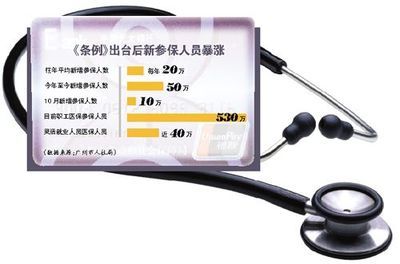 《广州市社会医疗保险条例》下月实施