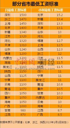 北京企业最低工资明年涨至1400元 养老金等上调 北京企业最低工资明年涨至1400元 养老金等上调